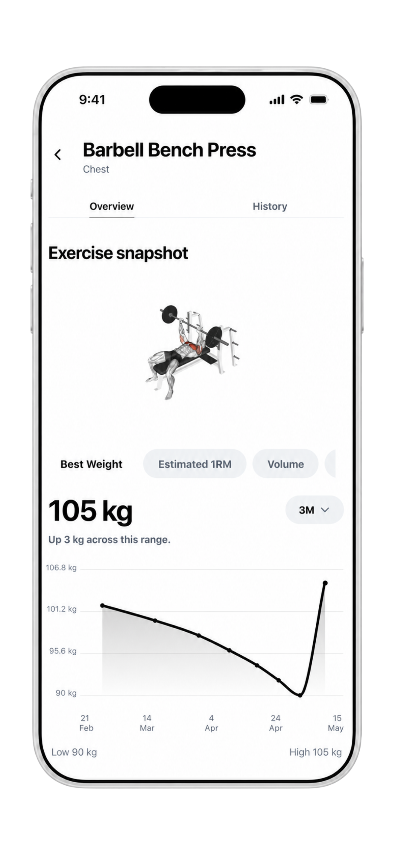 Exercise history